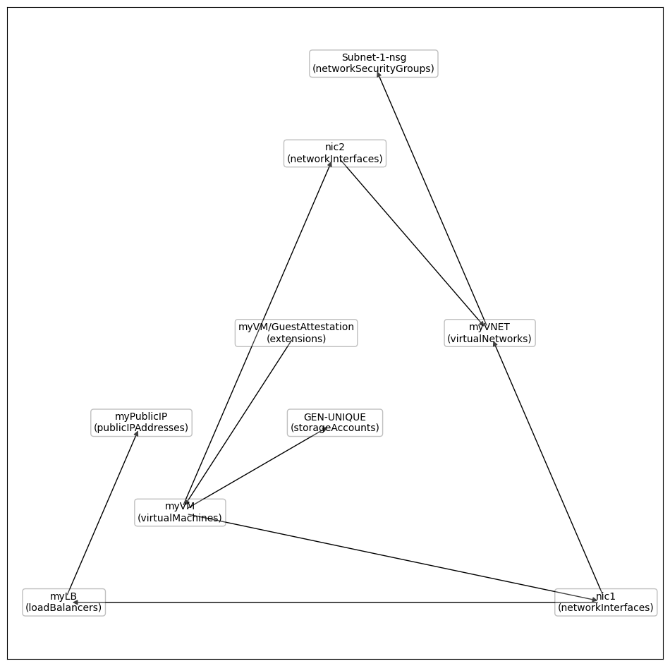 graph labels types