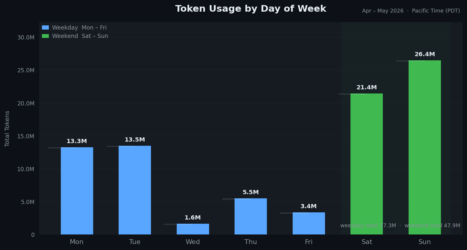 Day of Week Distribution