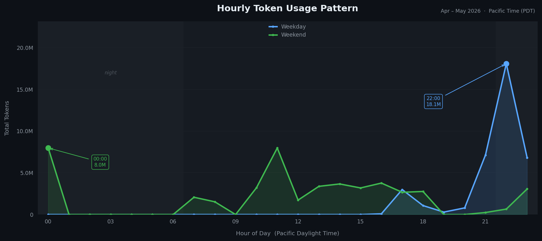 Hourly Pattern