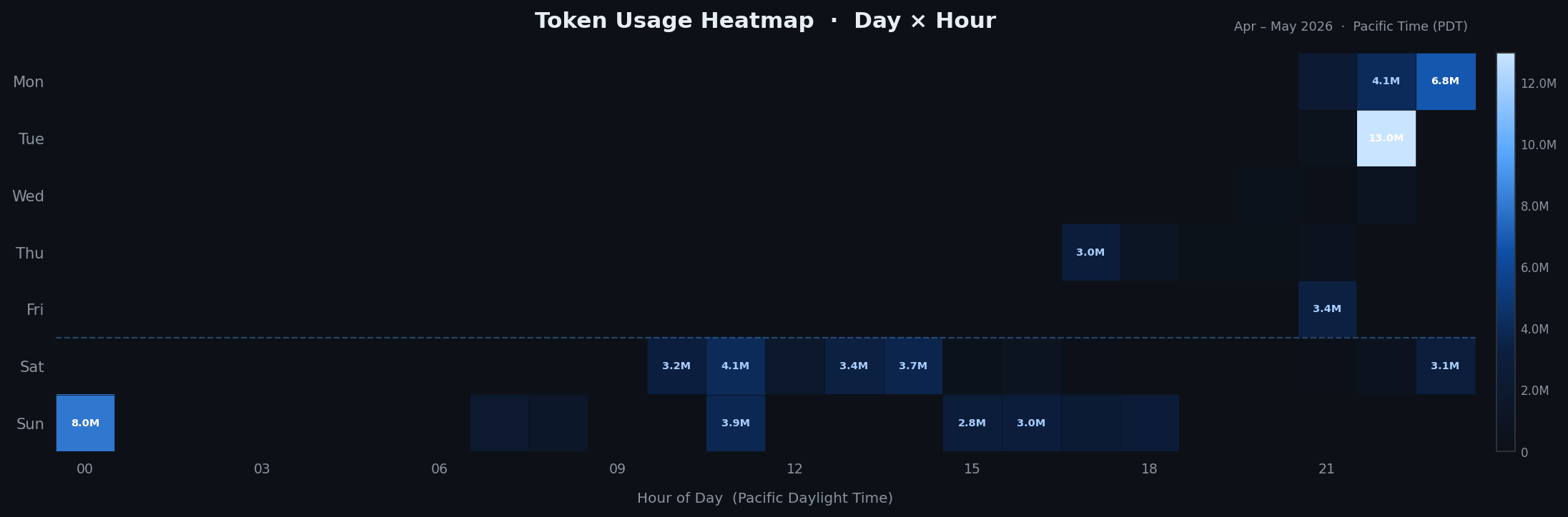 Day × Hour Heatmap