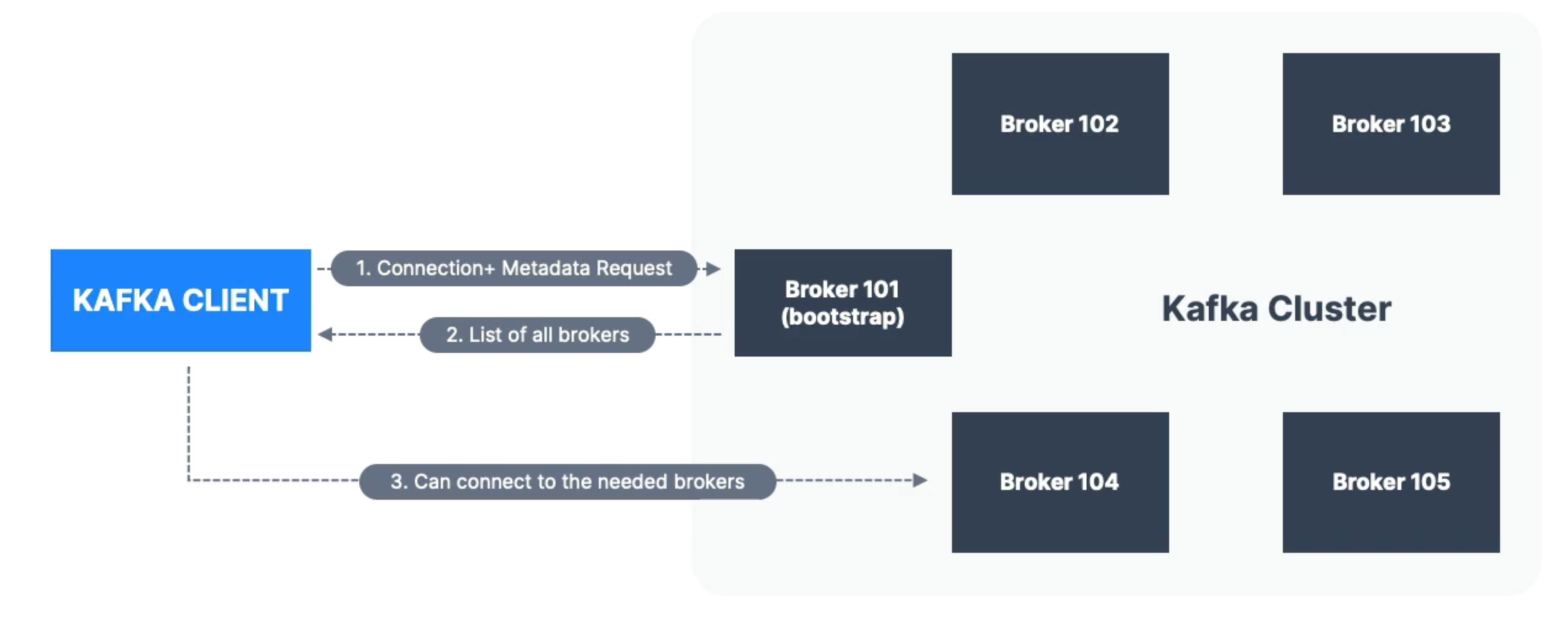 broker discovery