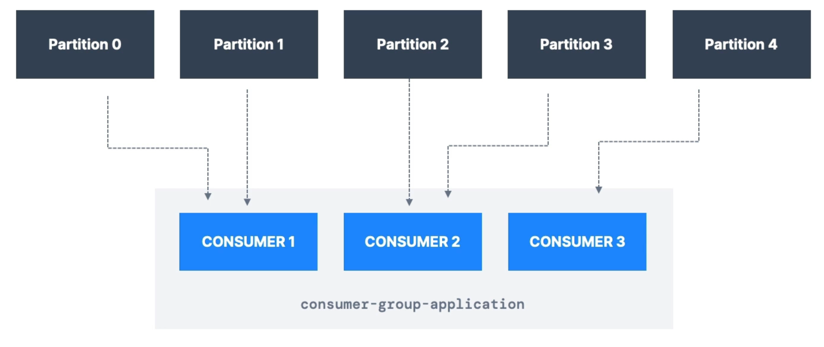 consumer groups