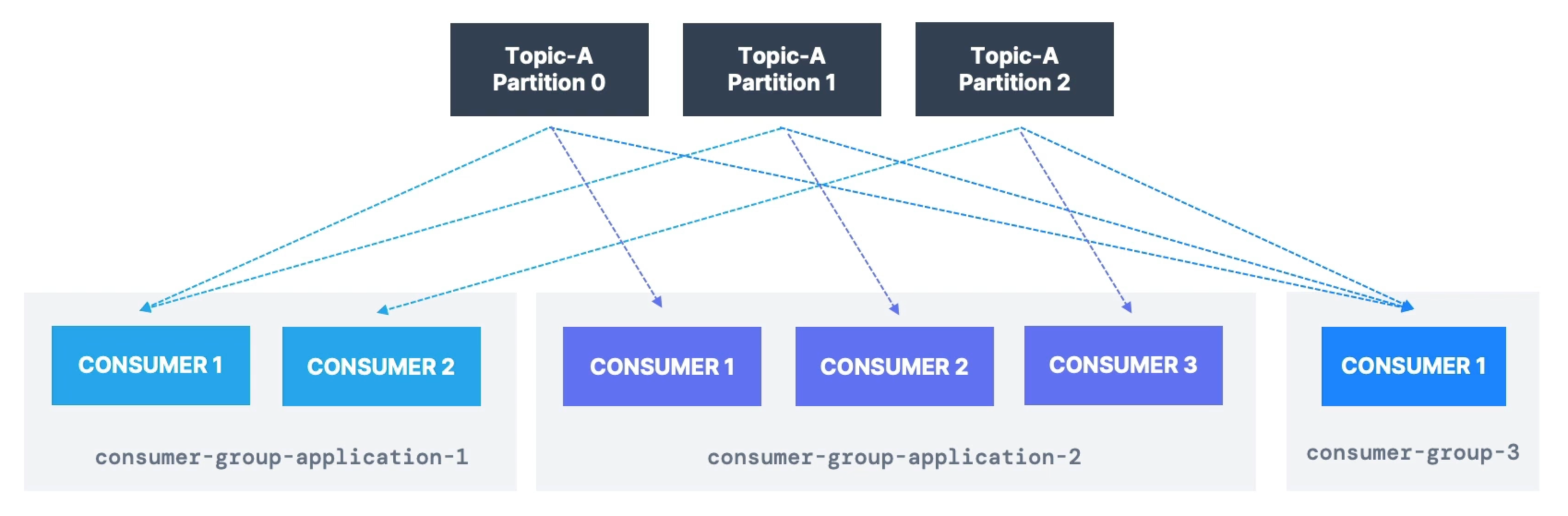multiple consumer groups