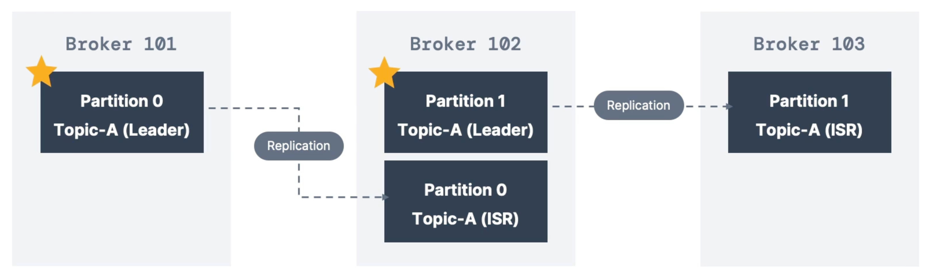 leader and isr