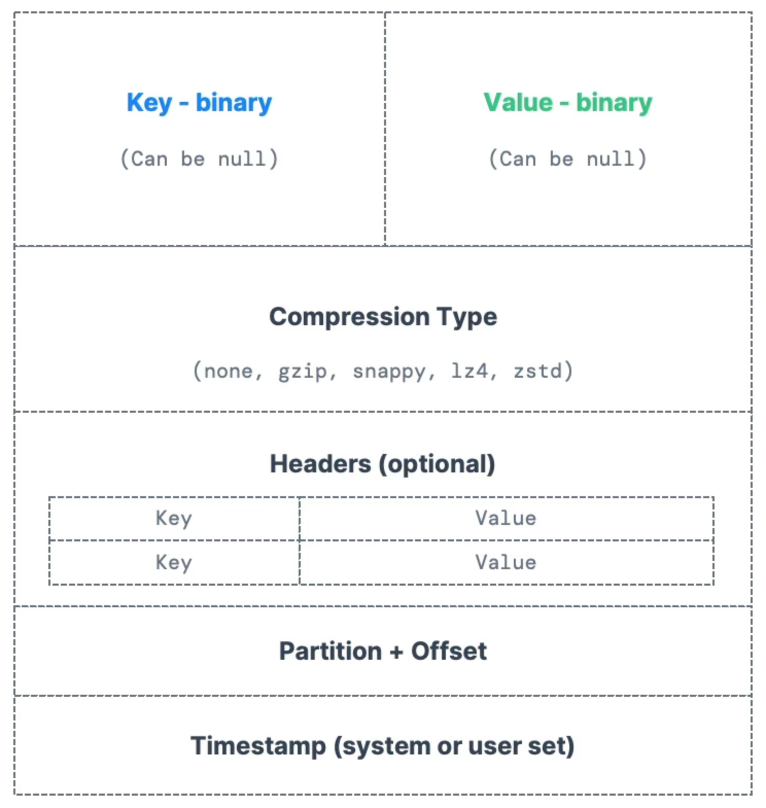 message payload