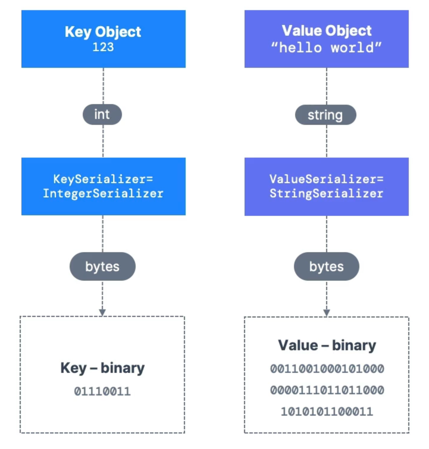 message serialization