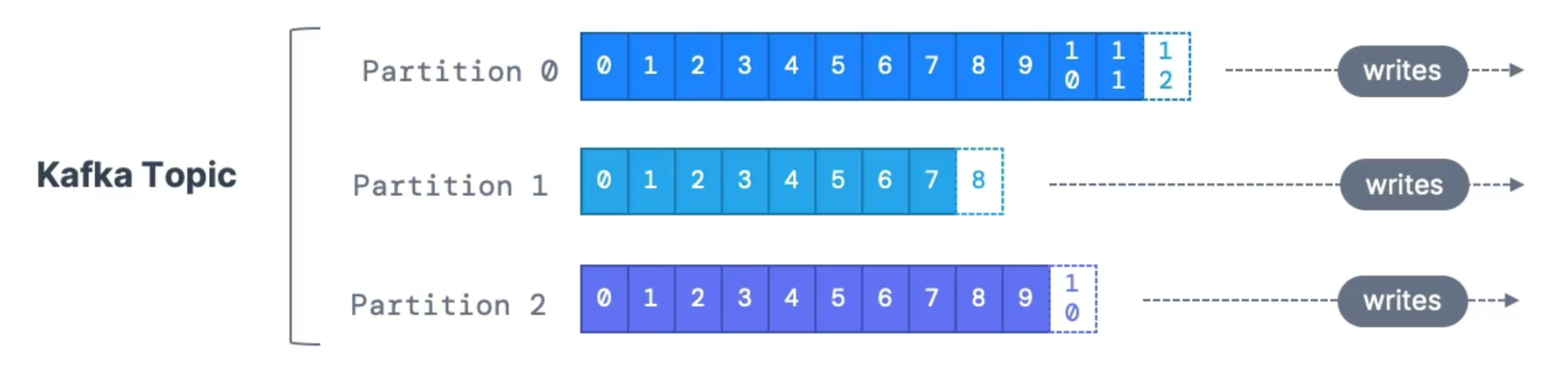 topic partition offset