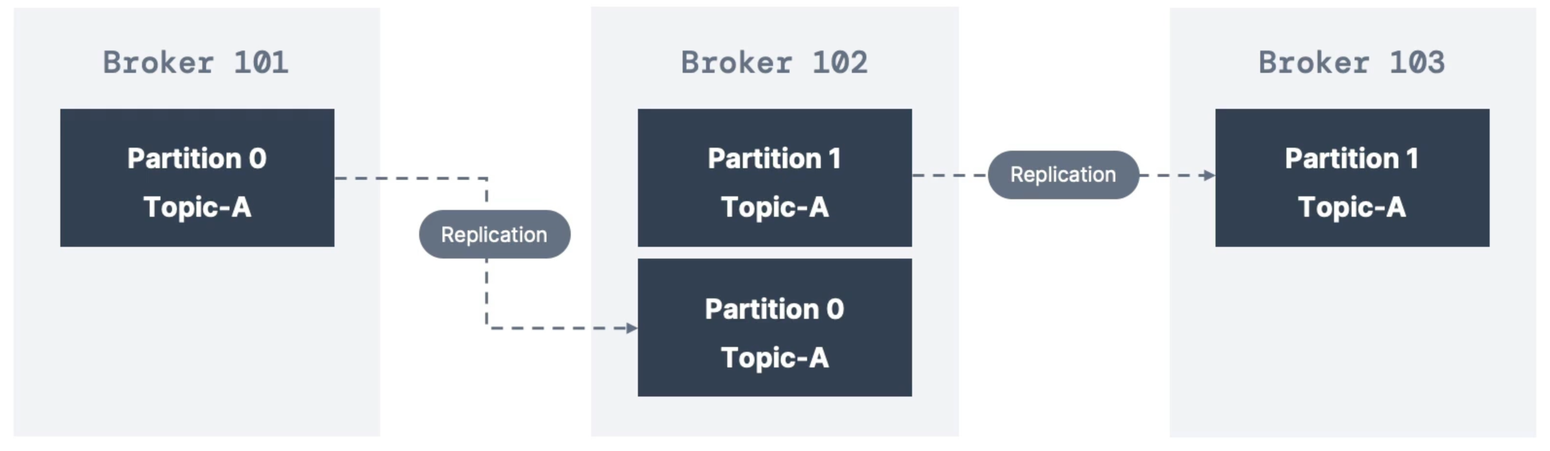 topic replication