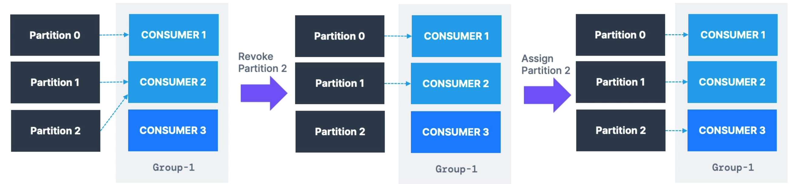 Cooperative Rebalance