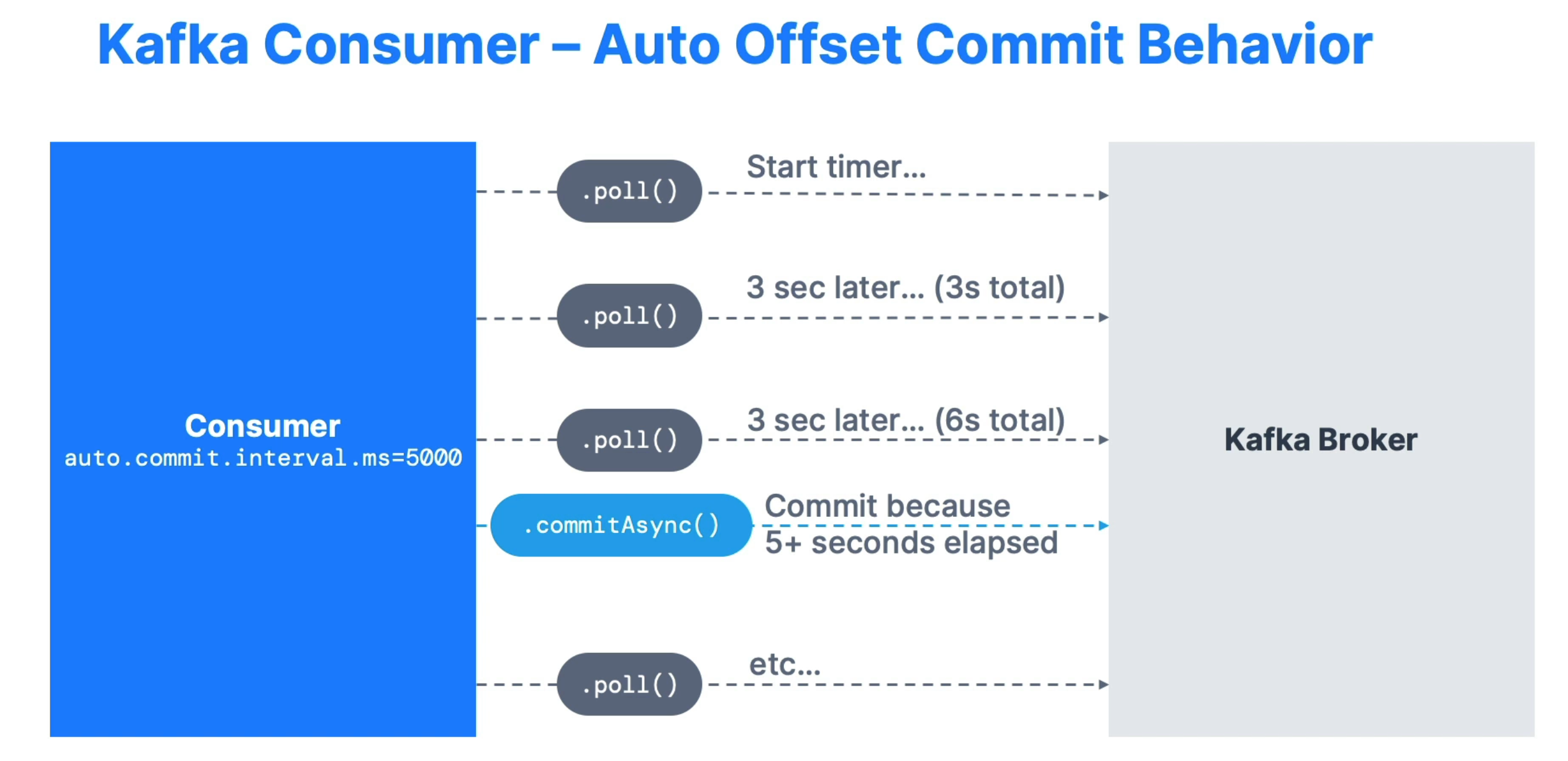 Offset commit behavior