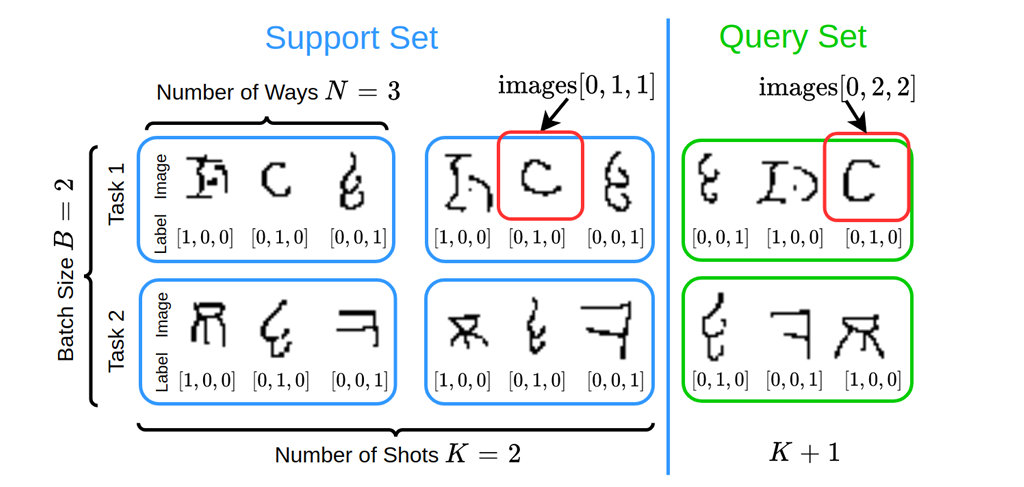 data shape