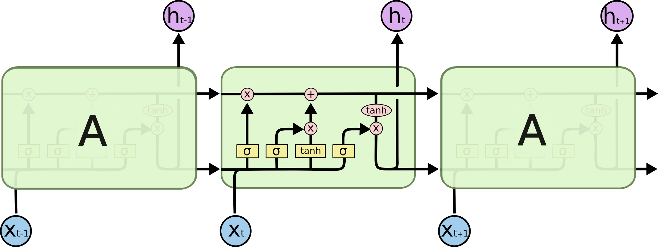 LSTM diagram